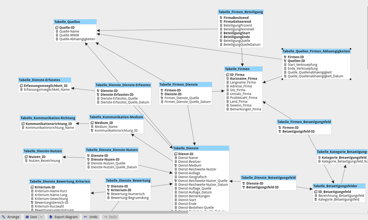 Datenbankstruktur mit vielen mit Pfeilen verknüpften Tabellen