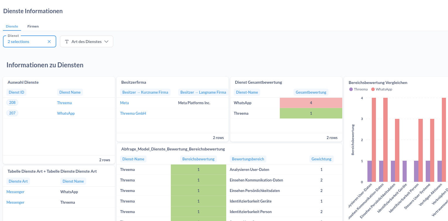 Daten und Grafiken der Bewertungen 